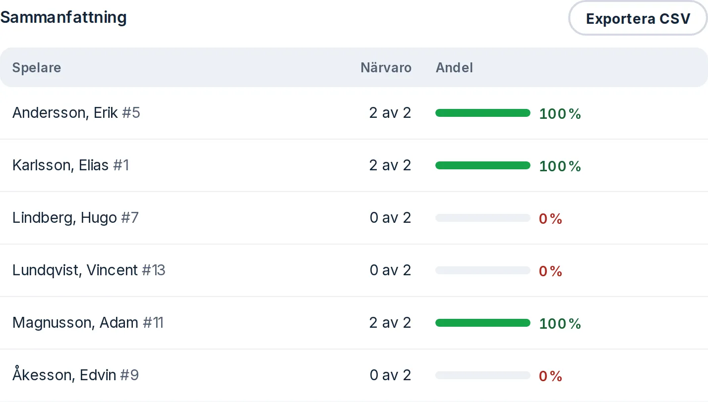 Närvaroöversikten för P2012 i Björkhagens IF, med varje spelares närvaro på de två senaste träningarna och knappen Exportera CSV.